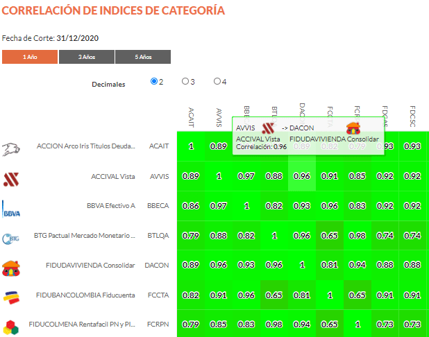 tabla de correlaciones entre fondos
